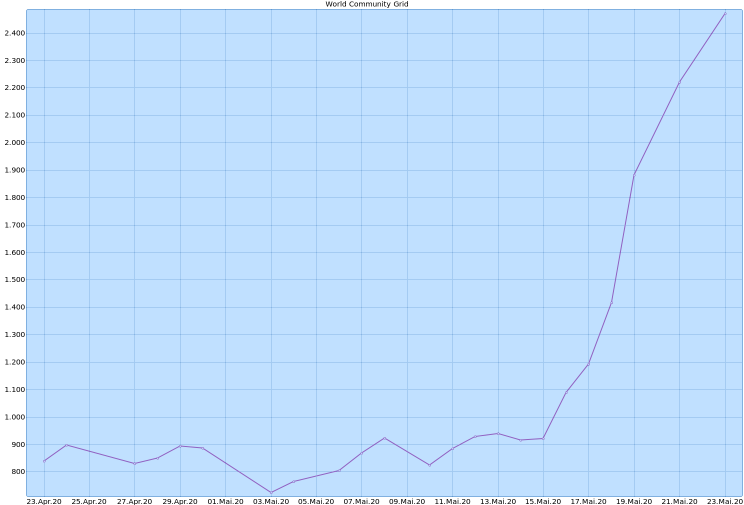 Some impressive upwards curve from boinc-client. I have no idea what it really means.